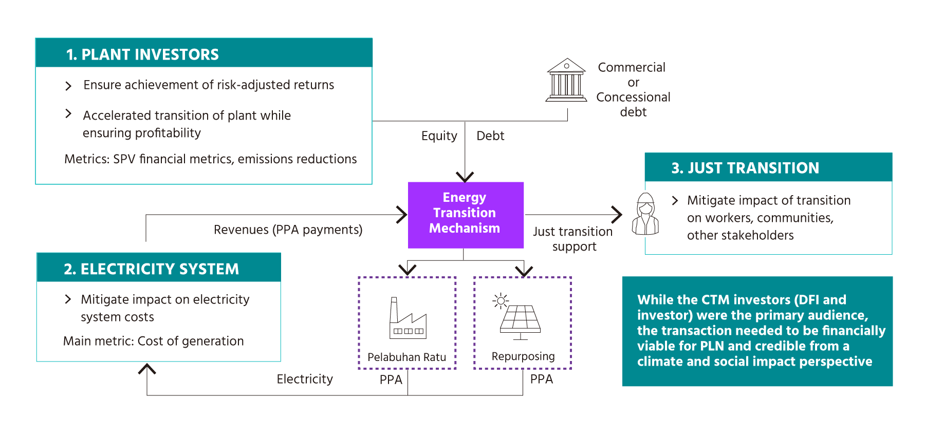 Diagram of CFPP repurposing financial